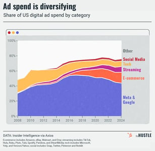 Has the Meta-Google ad ‘duopoly’ been disrupted?